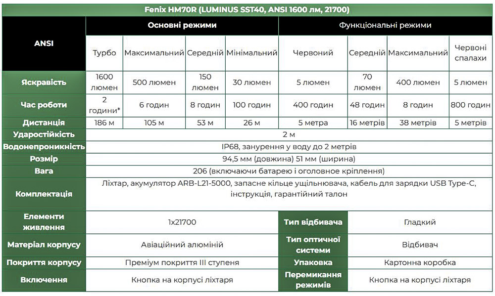 Фонарь налобный Fenix HM70R 4 Фонарь налобный Fenix HM70R 4