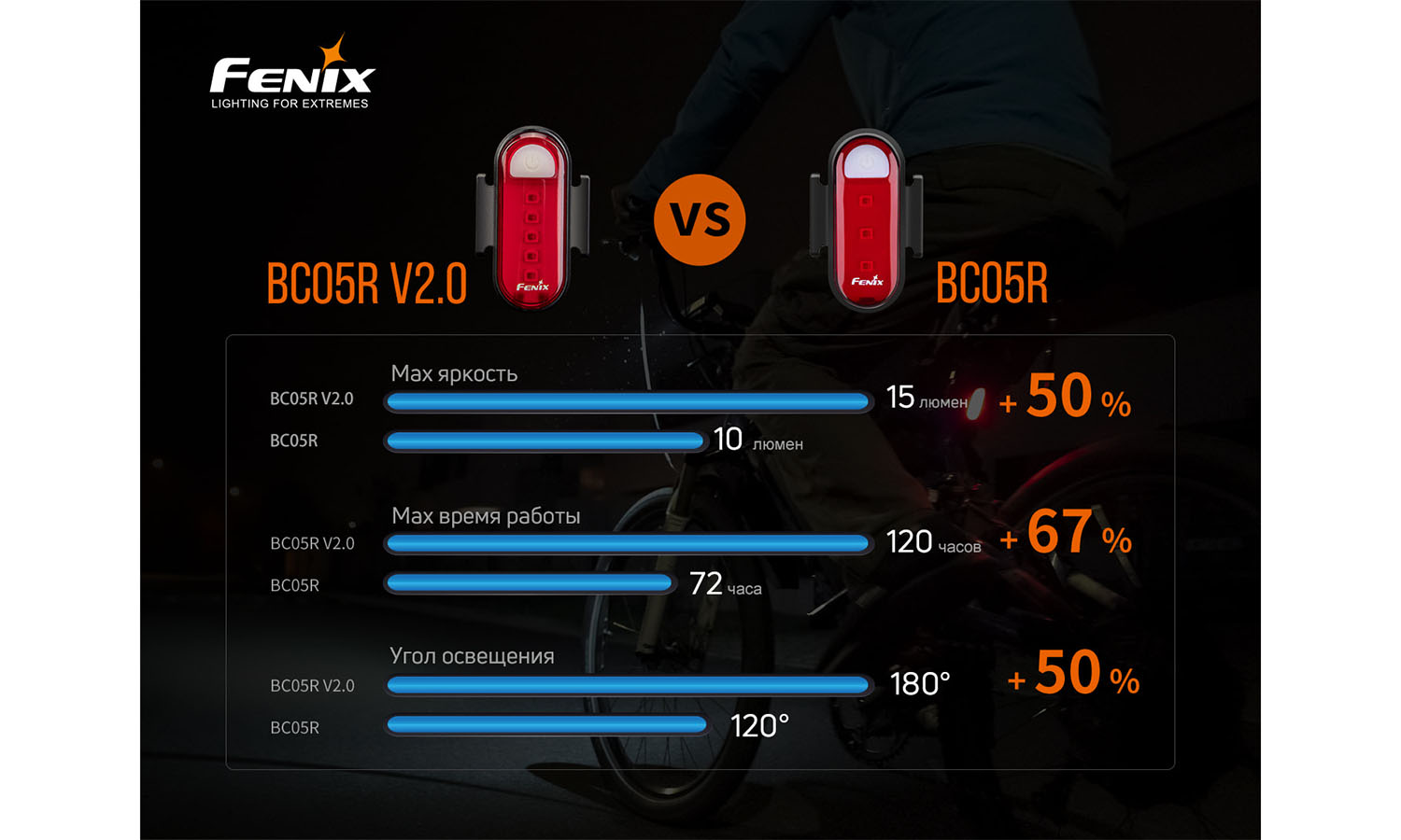 Велофара задня Fenix ​​BC05R V2.0 14