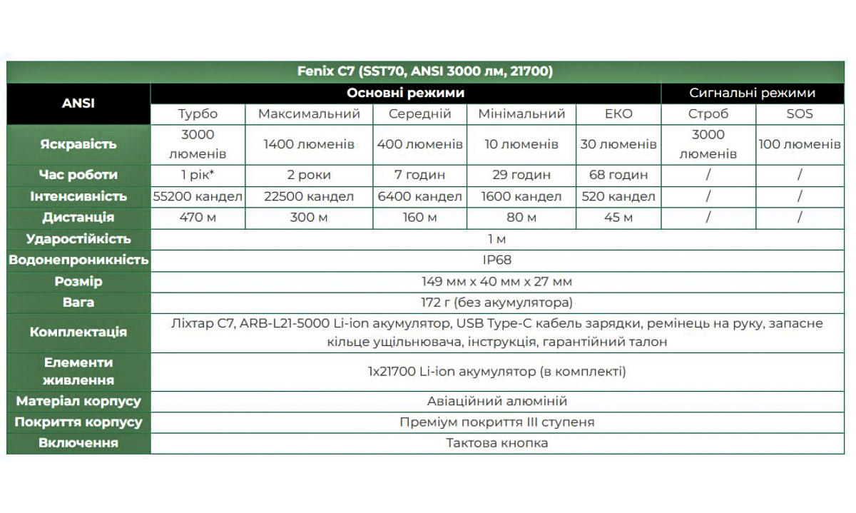 Ліхтар ручний Fenix ​​C7 10