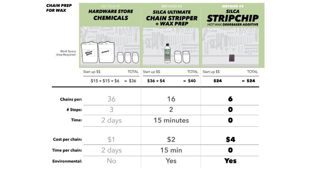 Засіб для знежирення нових ланцюгів SILCA StripChip, 72 g 2