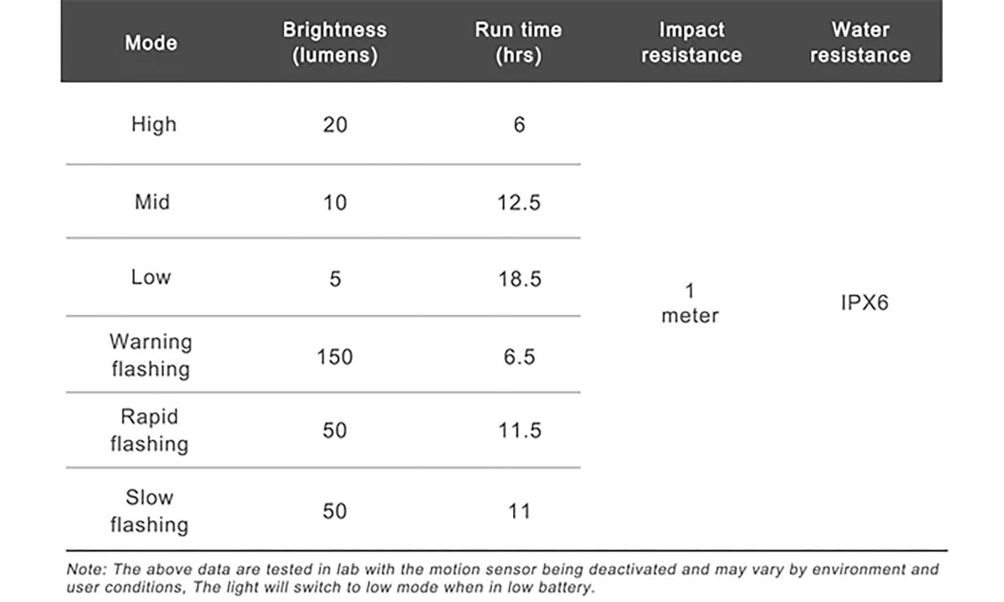 Задний свет Ravemen TR150 (150 lm, 800 mAh) 3