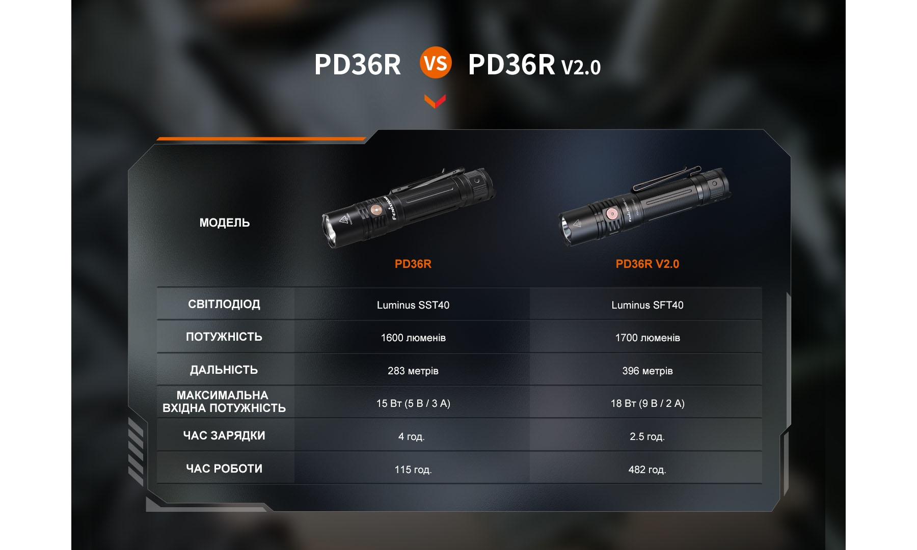 Ліхтар ручний Fenix PD36R V2.0 чорний 4 Ліхтар ручний Fenix PD36R V2.0 чорний 4