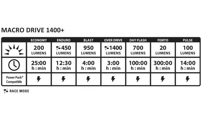 Передний свет Lezyne MACRO DRIVE 1400+ FRONT Черный матовый 1400 люменов Y17 5