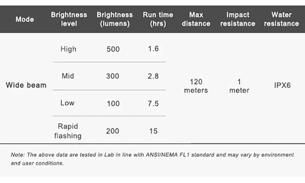 Комплект світла Ravemen LS-CT02: LR500S + TR20 (500 + 20 lm, 2200 + 200 mAh) 2