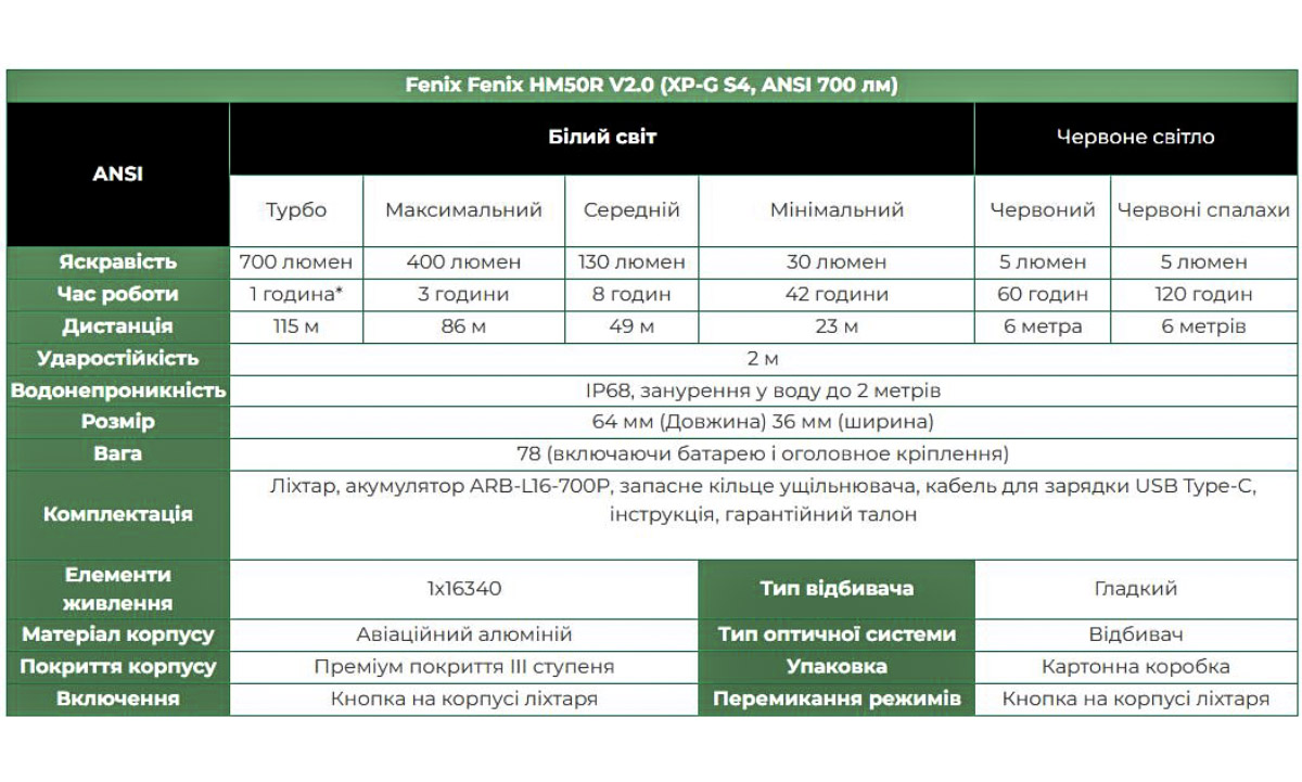 Фотография Фонарь налобный Fenix HM50R V2.0 3