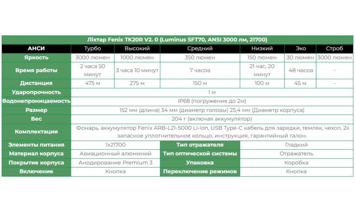 Ліхтар ручний Fenix TK20R V2.0 3 Ліхтар ручний Fenix TK20R V2.0 3