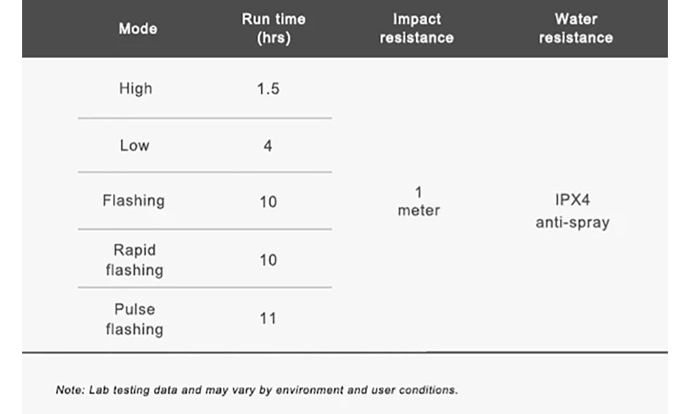 Комплект світла Ravemen LS-CT02: LR500S + TR20 (500 + 20 lm, 2200 + 200 mAh) 4
