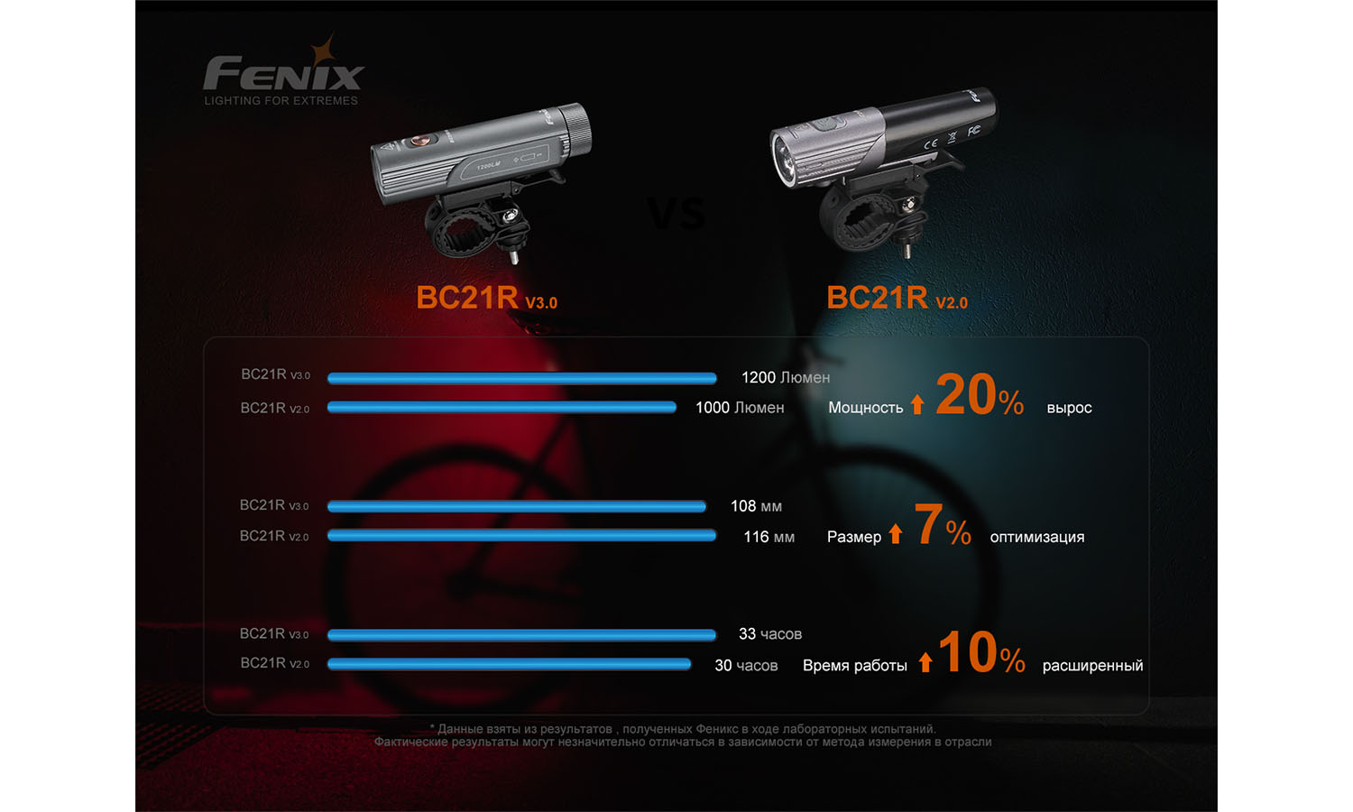 Фотография Велофара Fenix BC21R V3.0 15