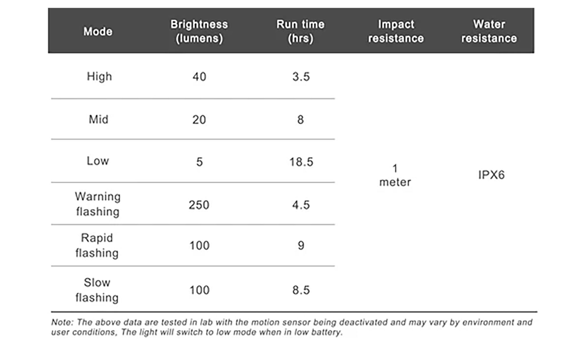 Заднє світло Ravemen TR250 (250 lm, 800 mAh) з датчиком руху 3