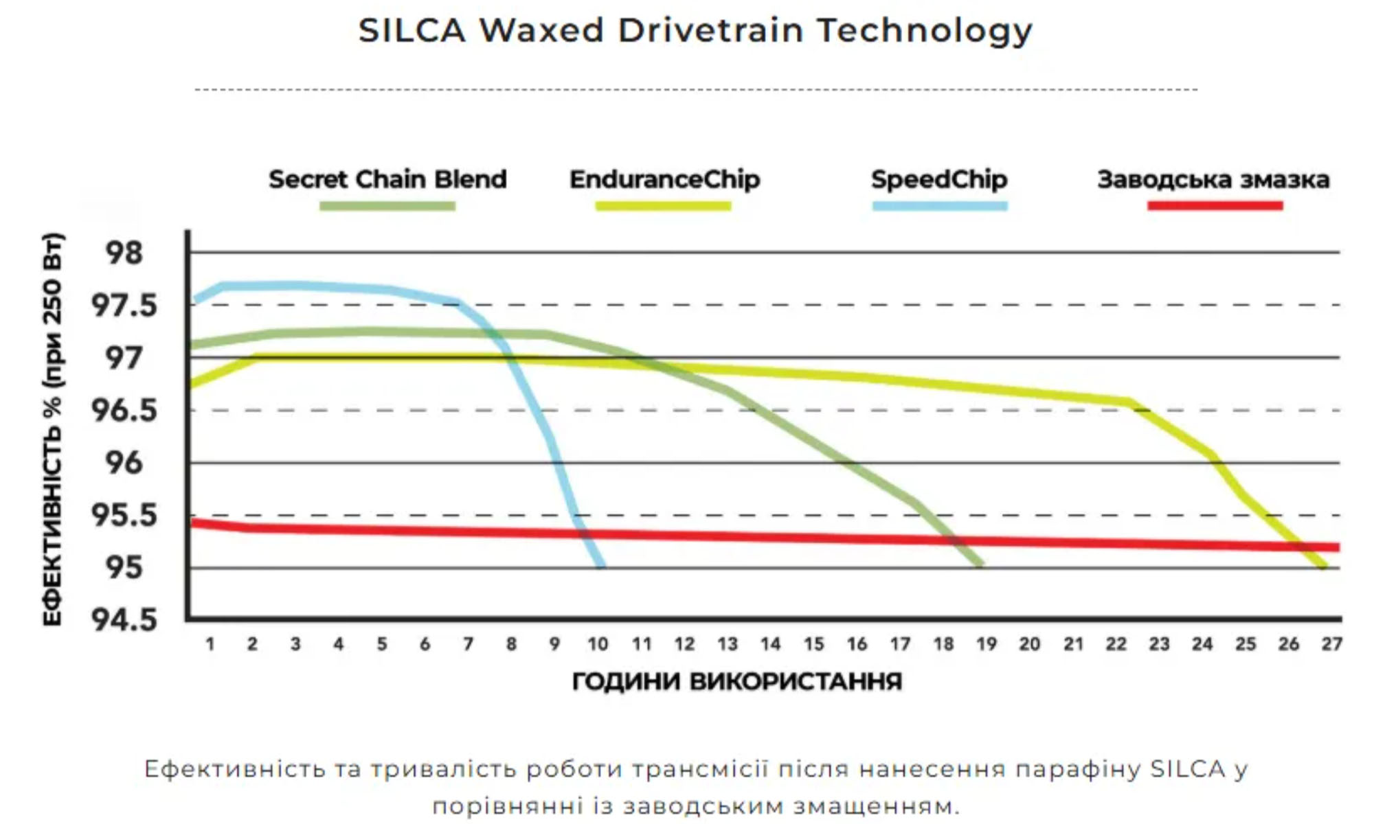 Добавка до парафіну SILCA EnduranceChip, 72 г 3