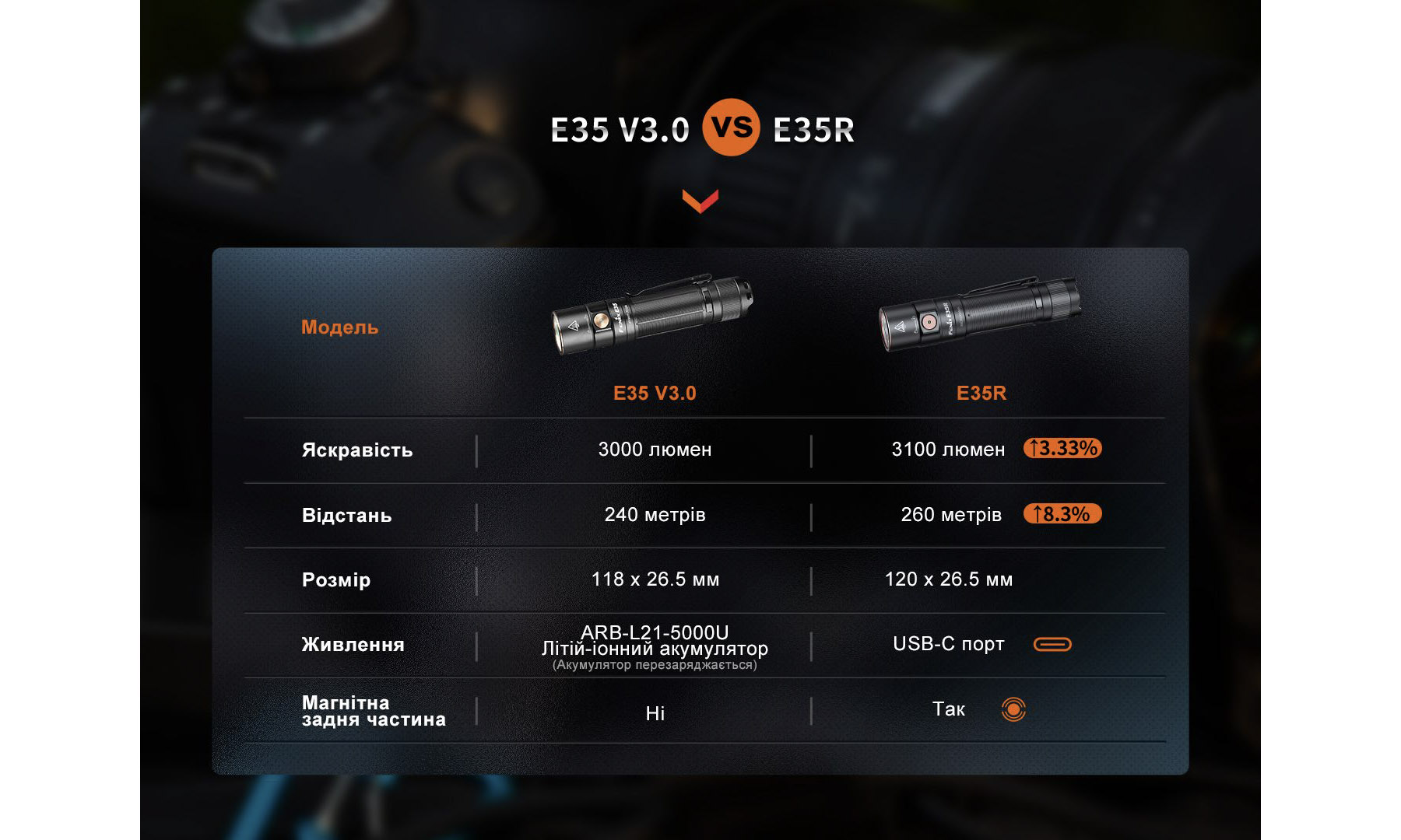 Фонарь ручной Fenix E35R 8