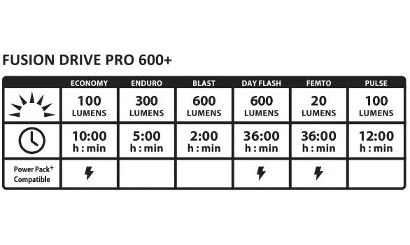 Передний свет Lezyne FUSION DRIVE PRO 600+ FRONT Черный матовый 600 люменов Y17 5