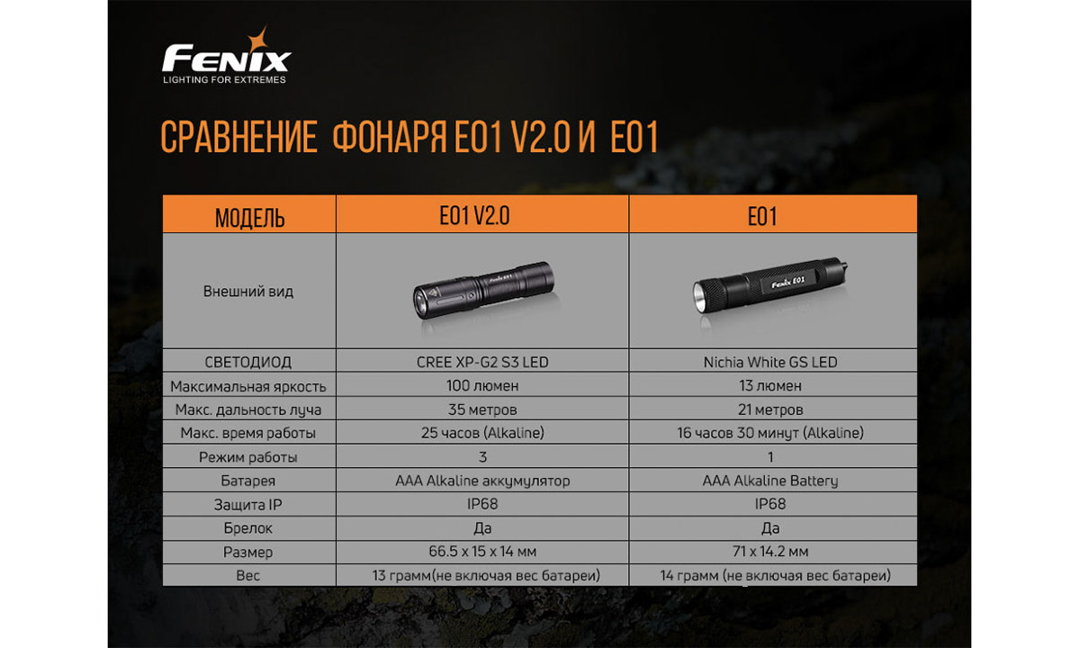 Фонарь ручной Fenix E01 V2.0 синий 5