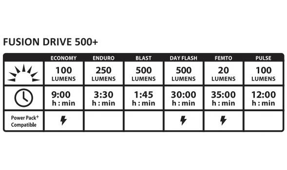 Фотографія Переднє світло Lezyne FUSION DRIVE 500+ FRONT Чорний матовий 500 люменів Y17 5