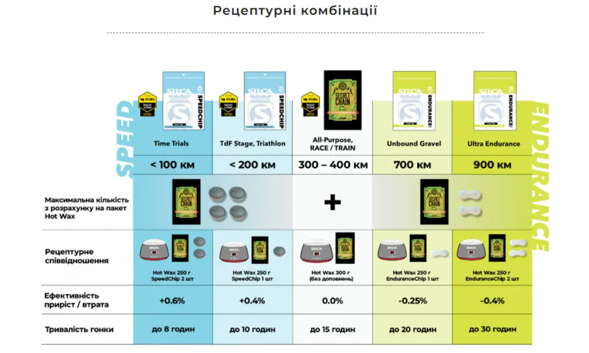 Добавка к парафину SILCA EnduranceChip, 72 г 2