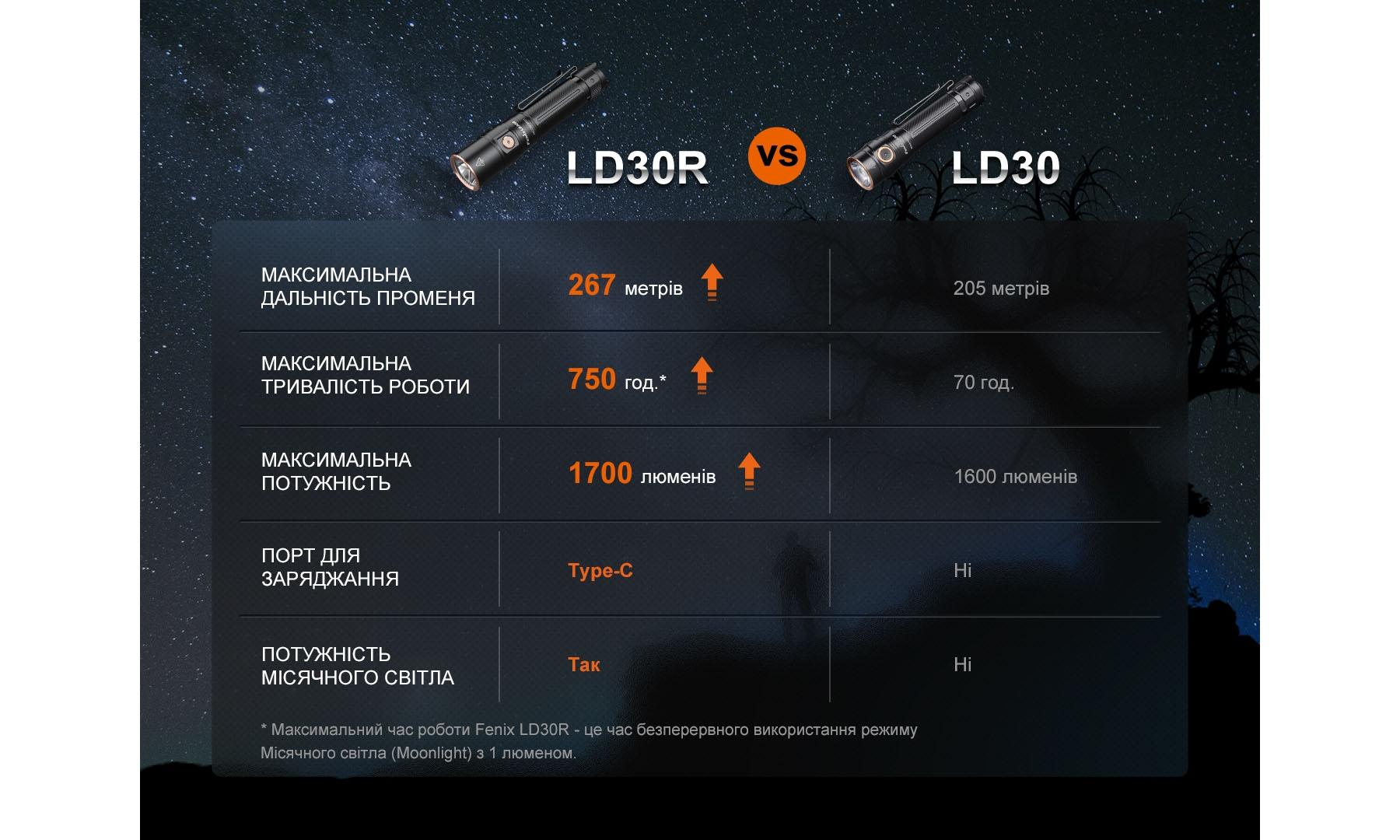 Ліхтар ручний Fenix LD30R чорний 3 Ліхтар ручний Fenix LD30R чорний 3
