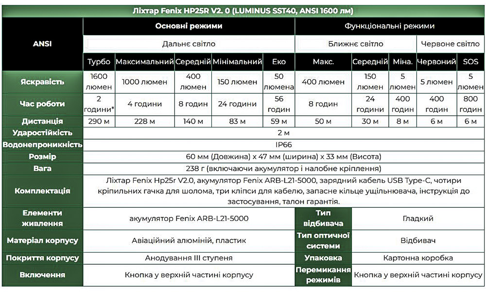 Ліхтар налобний Fenix HP25R V2.0 2 Ліхтар налобний Fenix HP25R V2.0 2
