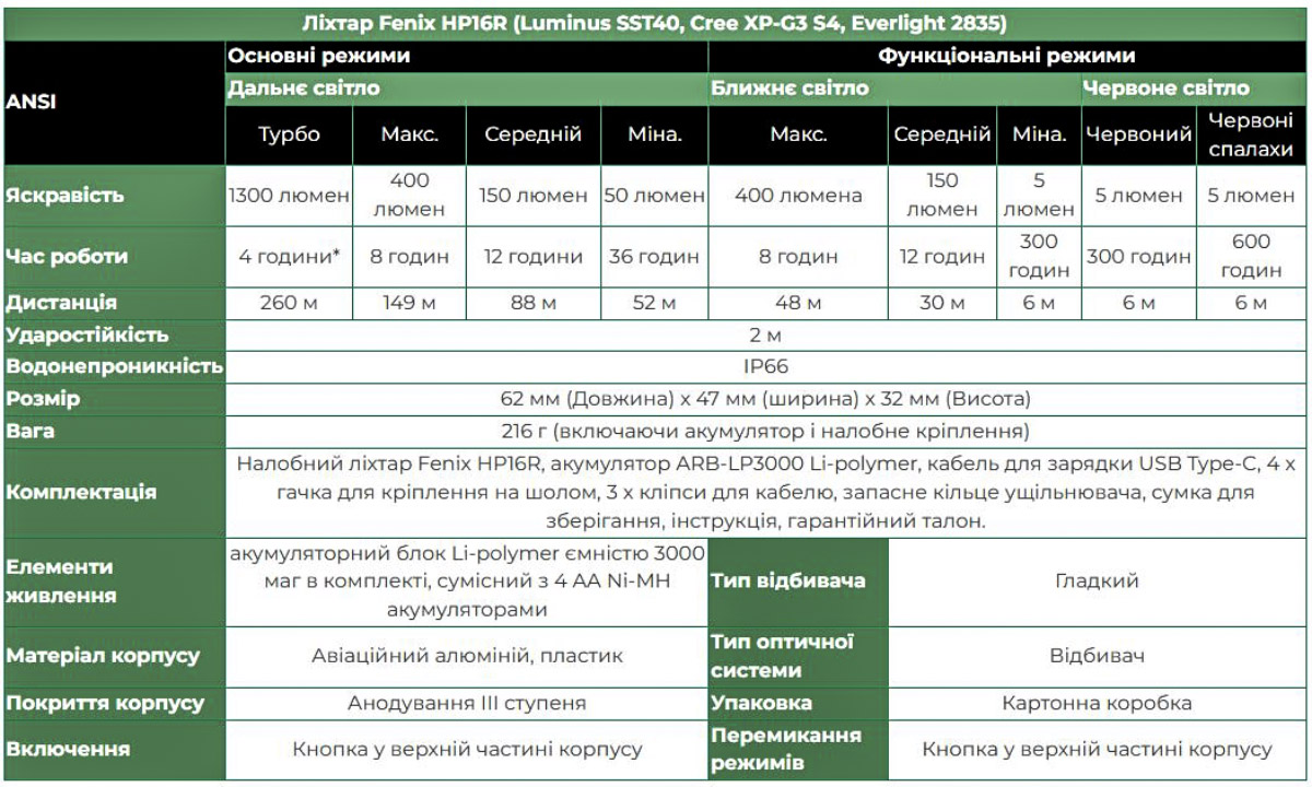 Фонарь налобный Fenix HP16R 10 Фонарь налобный Fenix HP16R 10