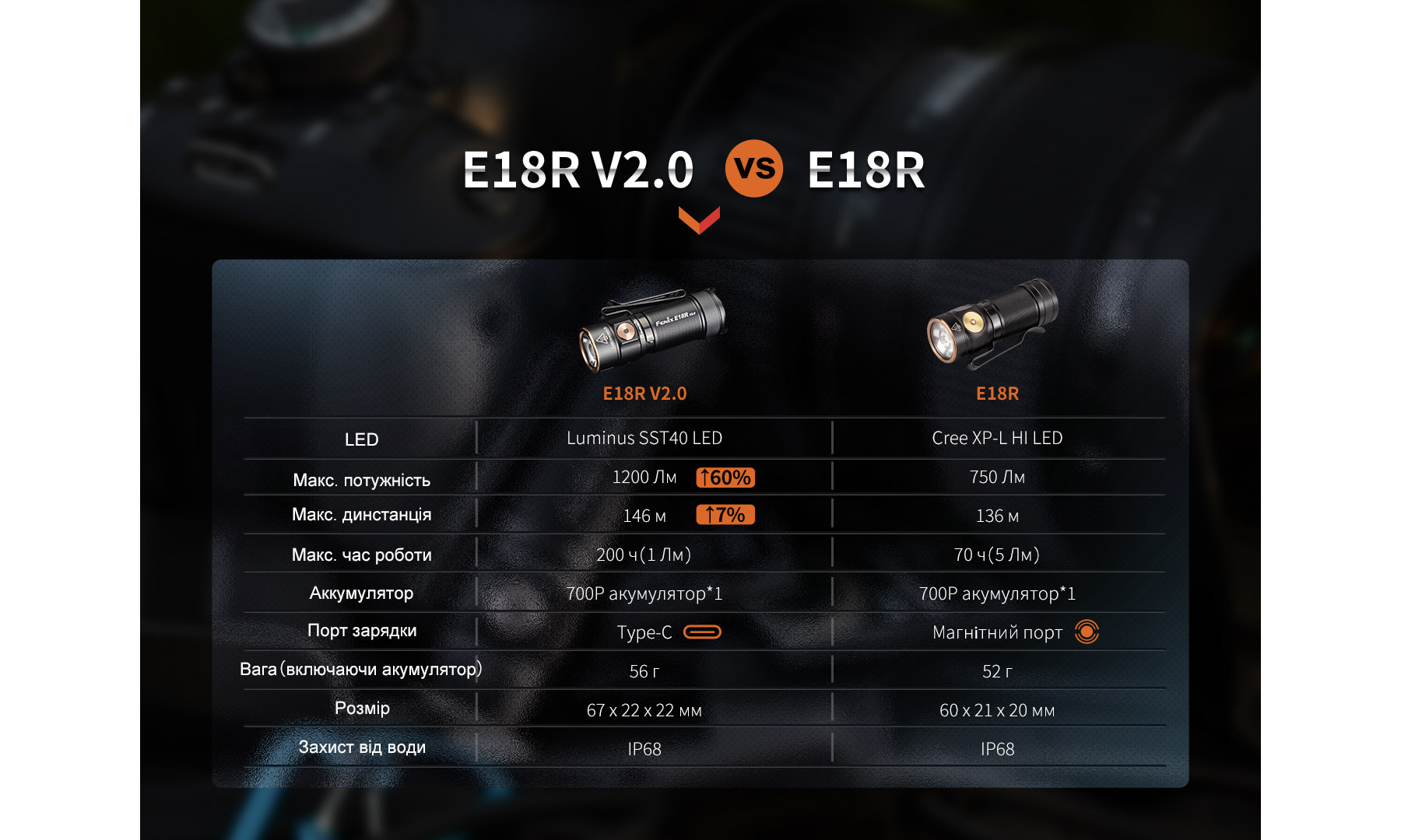 Фонарь ручной Fenix E18R V2.0 8