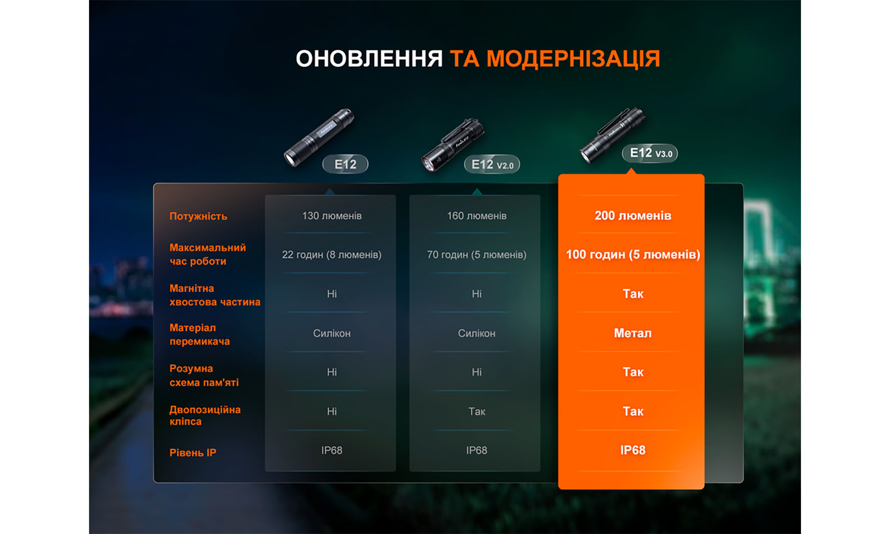 Ліхтар ручний Fenix E12 V3.0 чорний 3 Ліхтар ручний Fenix E12 V3.0 чорний 3
