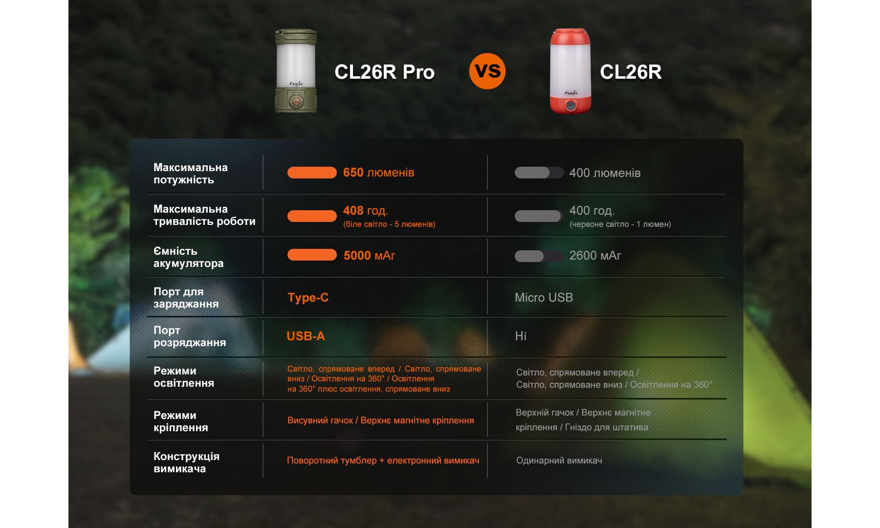 Ліхтар кемпінгові Fenix ​​CL26R Pro, сірий камуфляж 2