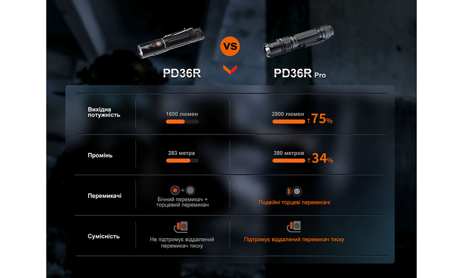 Фонарь ручной тактический Fenix PD36R Pro RED 15